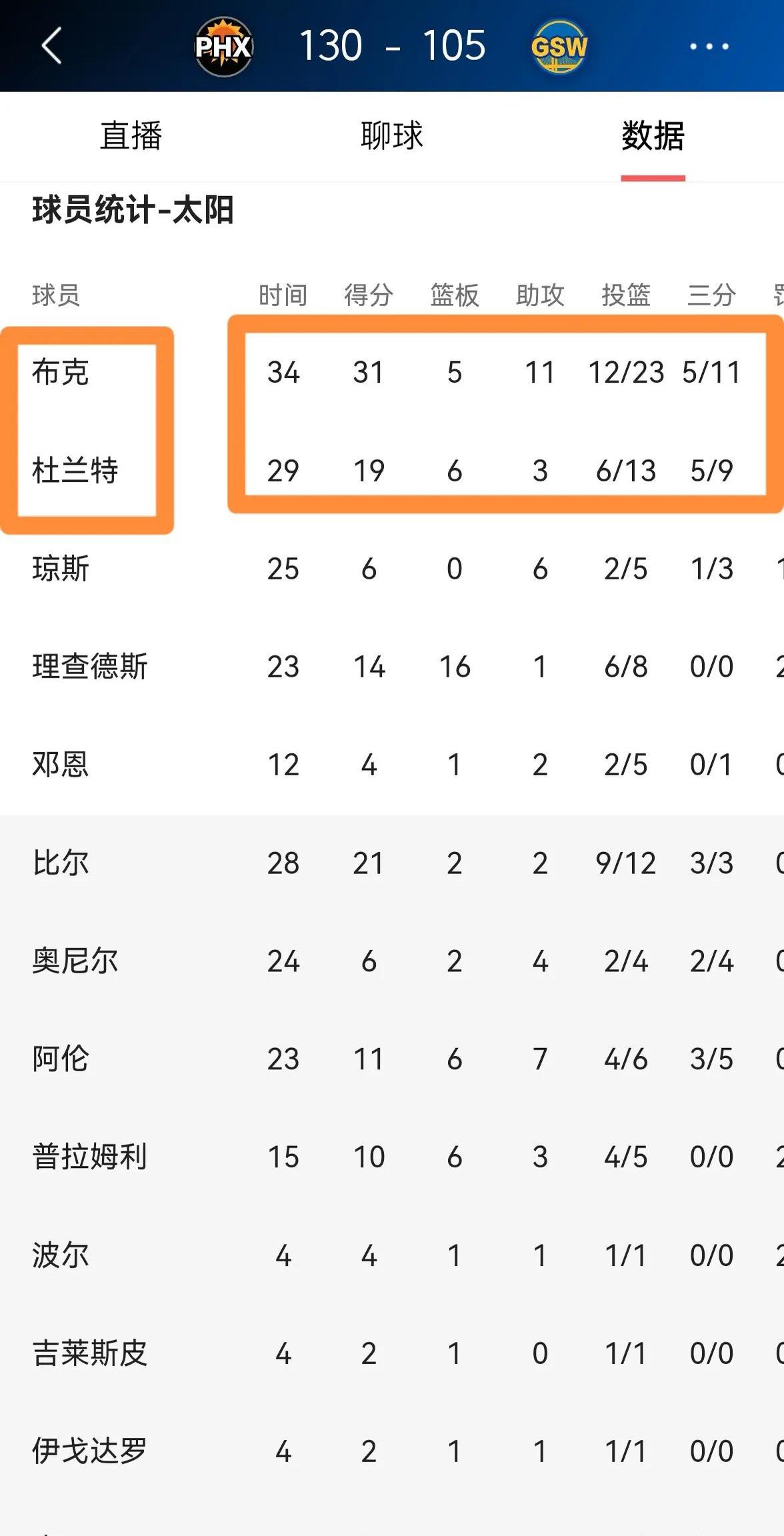 太阳队客场失利，球迷担心球队战绩