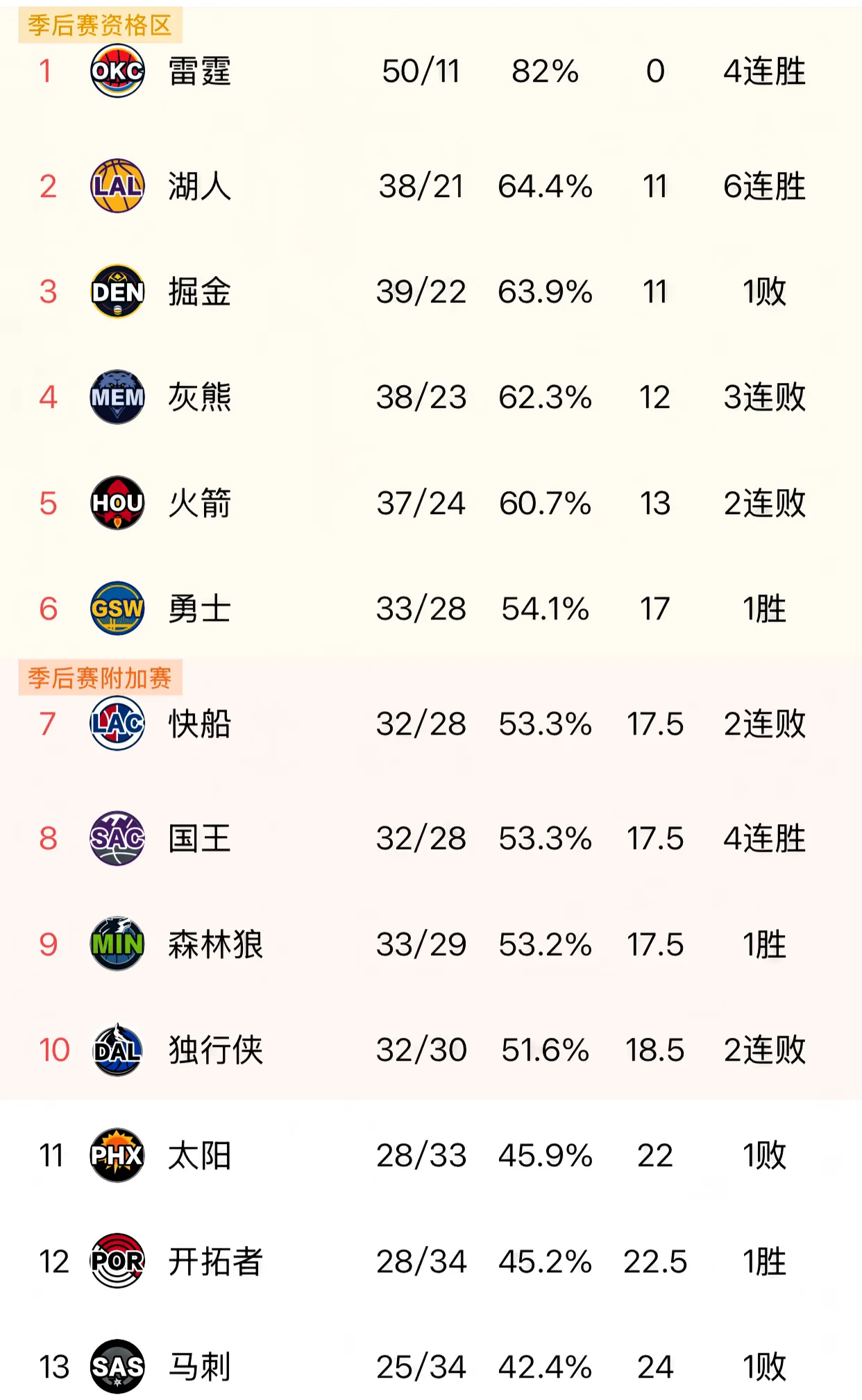 包含NBA｜尤文逆转，积分榜更新的词条