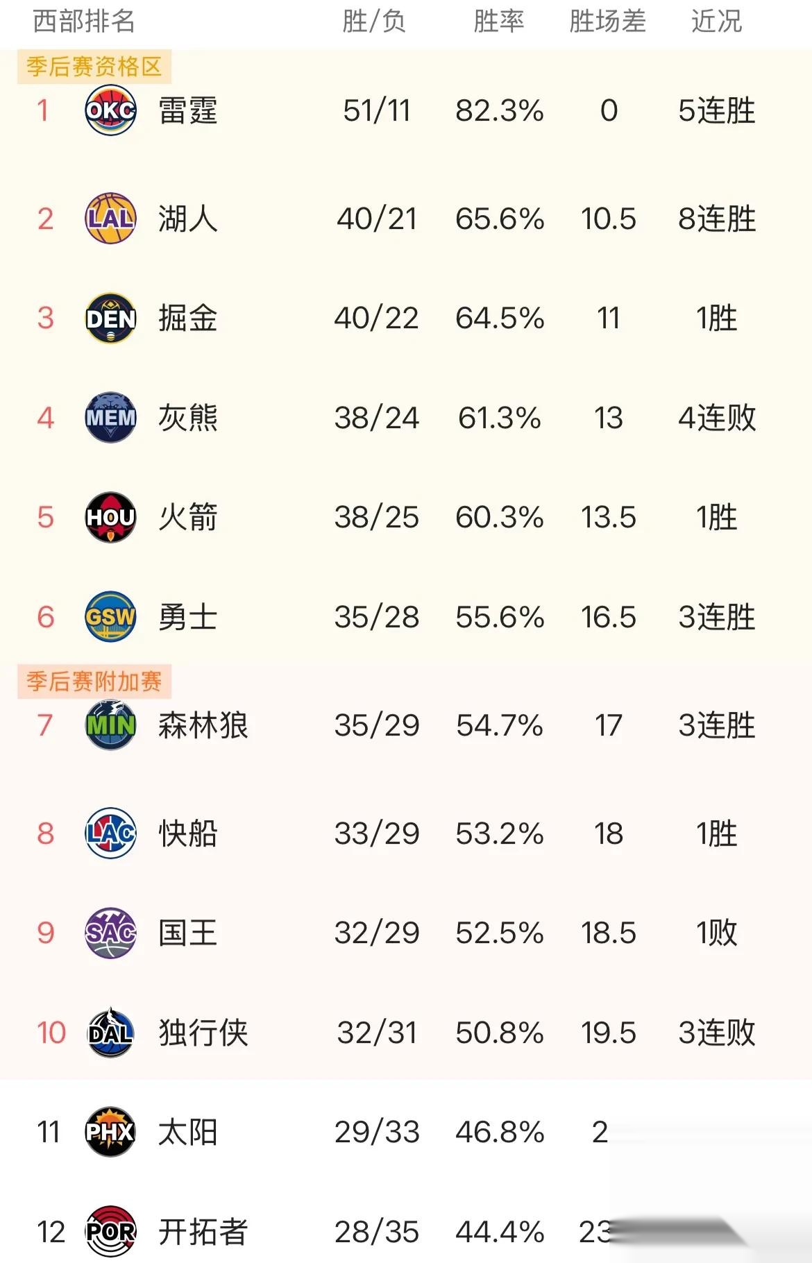 包含勇士险胜篮网完成三连胜的词条