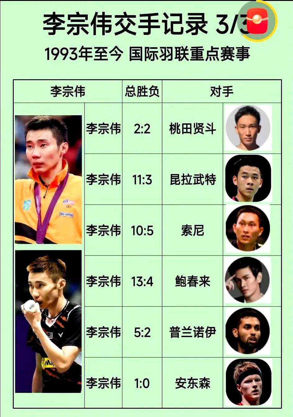 中国羽毛球队力克印度羽毛球队，李宗伟送出助攻的简单介绍